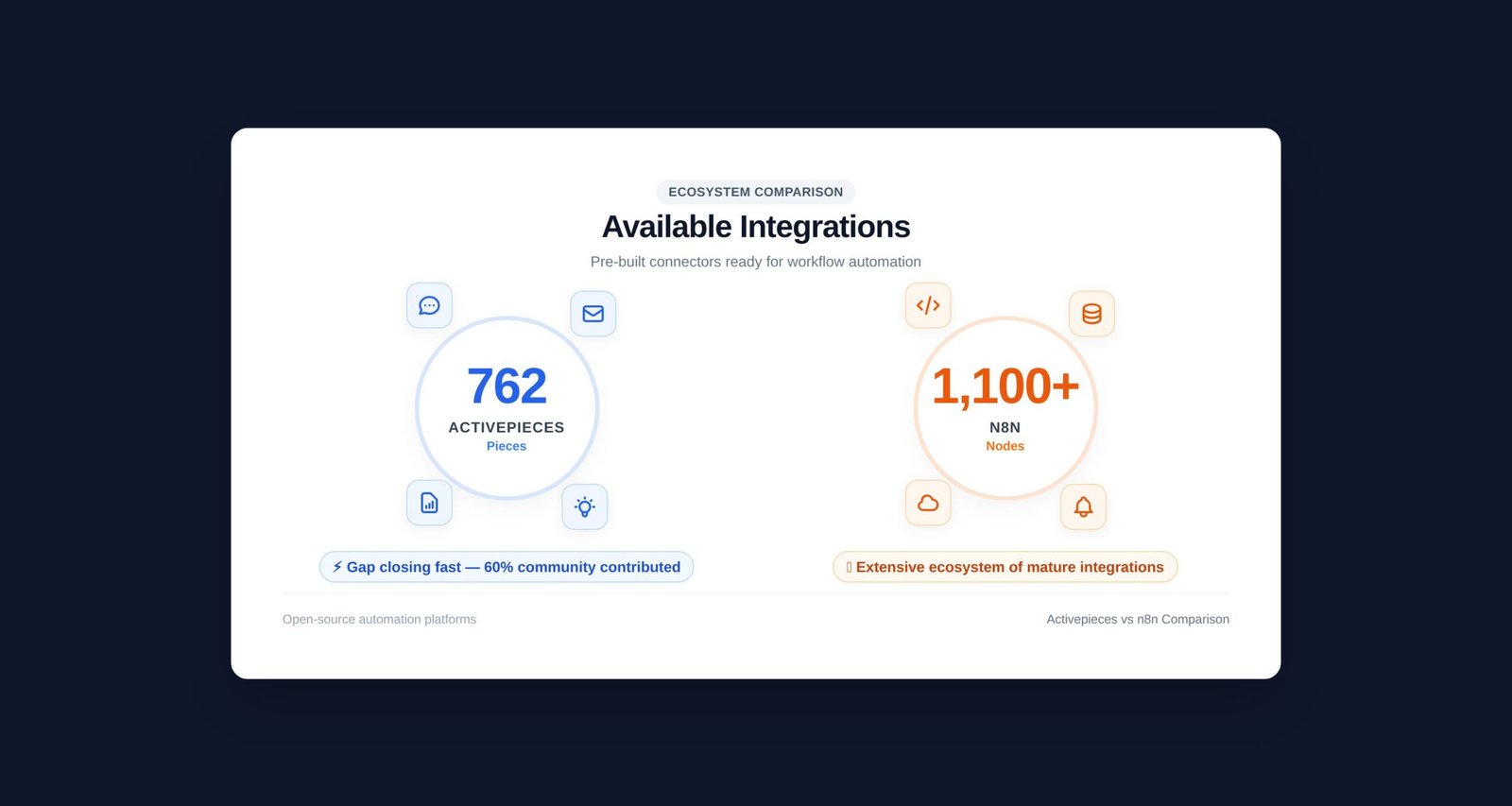 integration_counts_infographic Activepieces 762 integrations vs n8n 1100+ integrations visual comparison