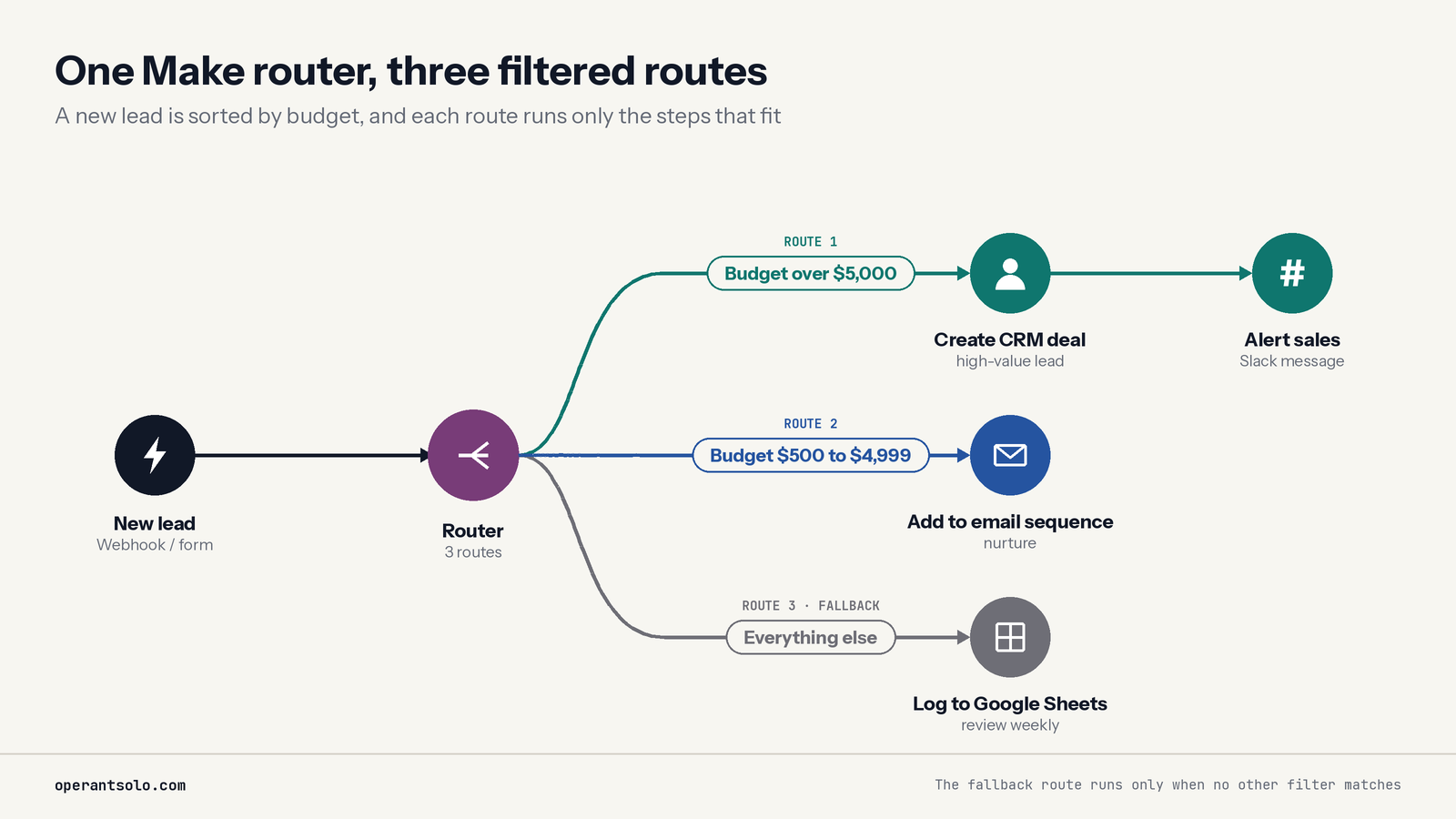 Make.com router and filters splitting an automation into three routes