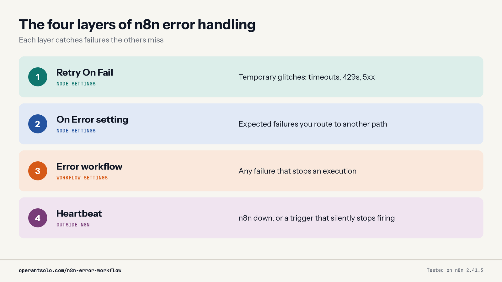 The four layers of n8n error handling, from node retries to an external heartbeat