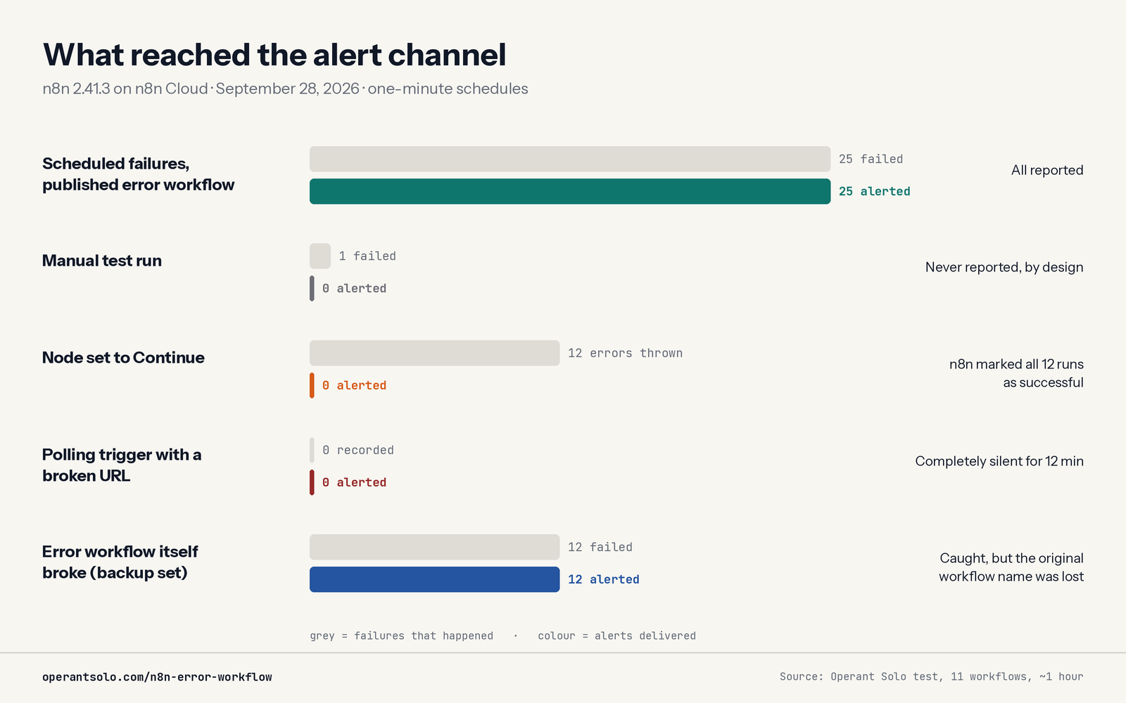 n8n error workflow test results: what reached the alert channel in five failure scenarios
