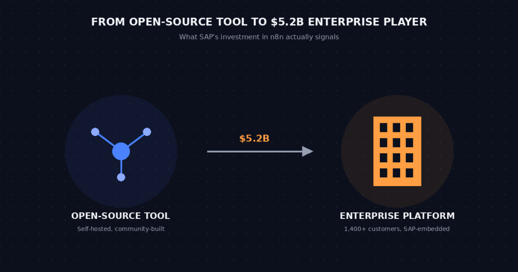 Illustration showing n8n's transition from an open-source community tool to a $5.2 billion enterprise platform following SAP's investmen