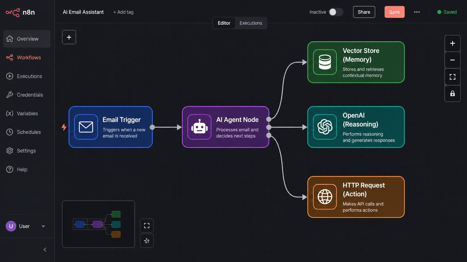 n8n workflow canvas visualization Visual representation of an n8n workflow canvas demonstrating an AI agent orchestration pipeline with memory and external API actions.