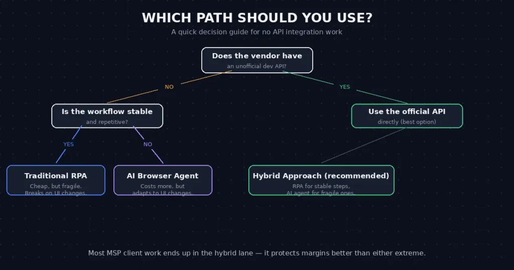 Illustration showing three ways to solve a no API integration problem: waiting, RPA, and AI agents