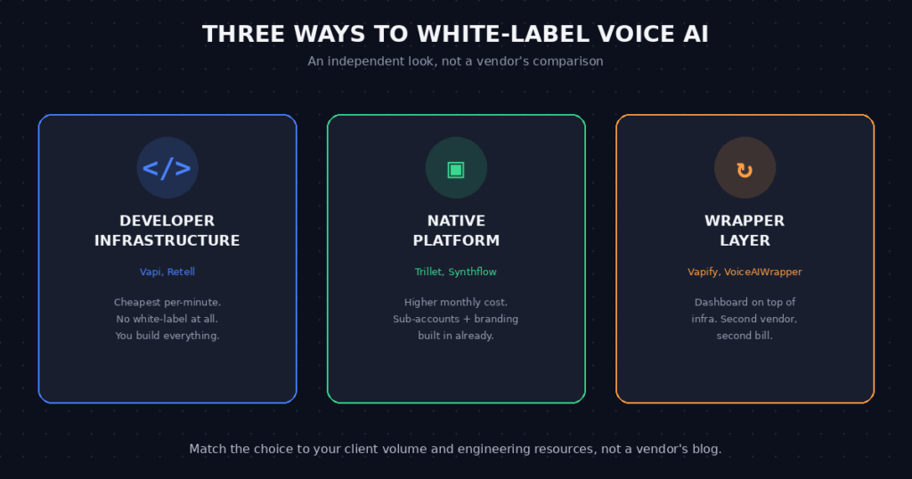 Illustration comparing three approaches to white-label voice AI for agencies: developer infrastructure, native platform, and wrapper layer