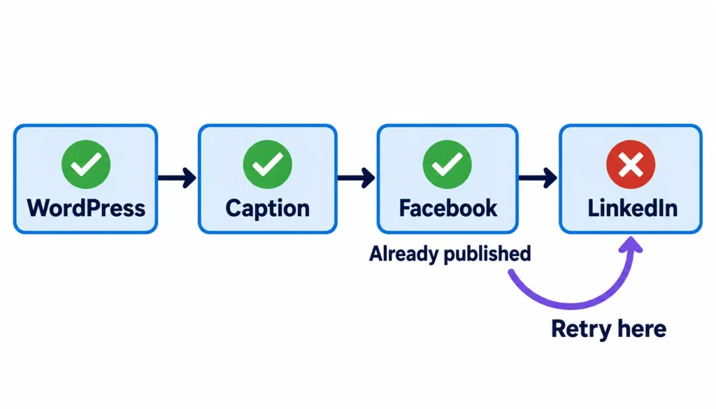 WordPress publishing flow with Facebook already published and a retry directed only to failed LinkedIn