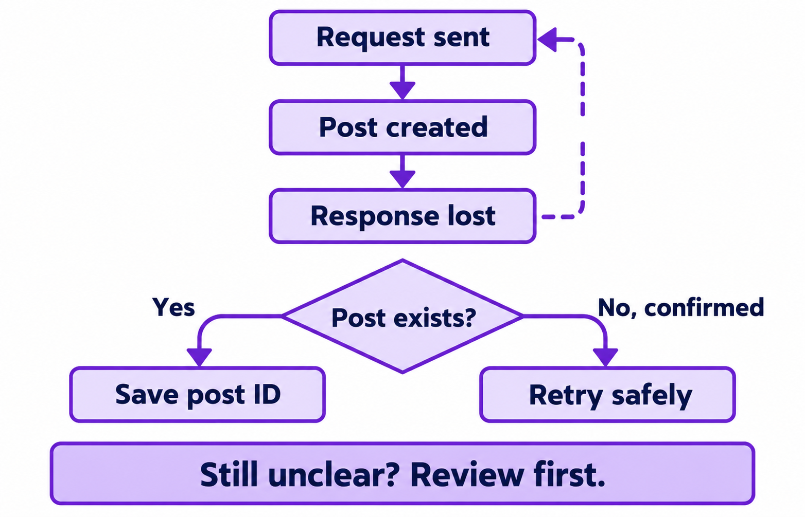 3rd-image Activepieces Retry Options