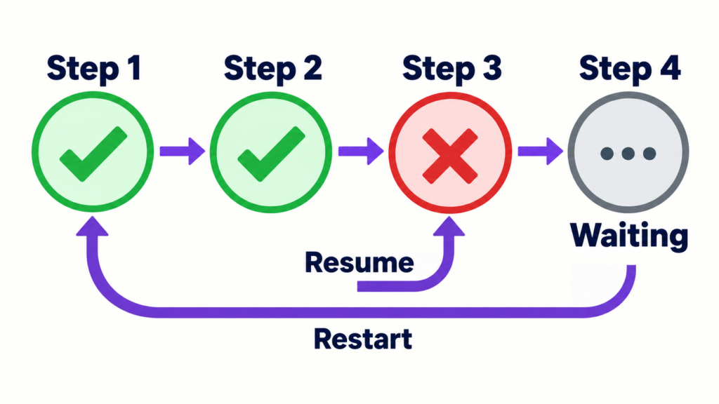 Workflow diagram comparing a retry from the failed step with a restart from the beginning.