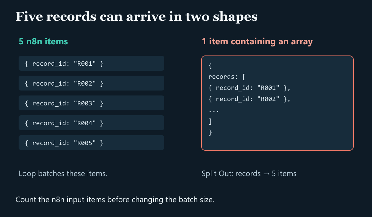 Five separate n8n items compared with one item containing a records array