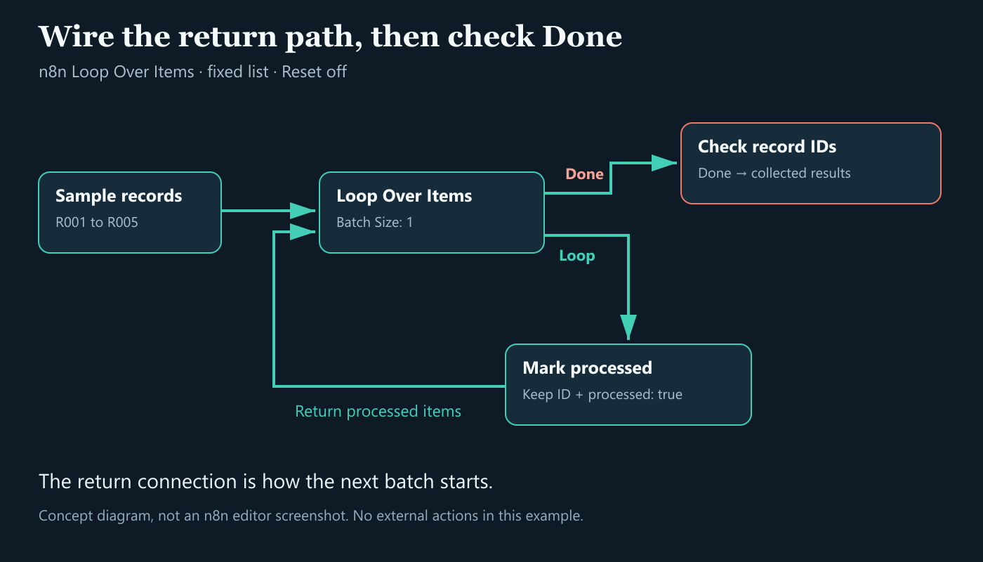 n8n Loop Over Items workflow with a processing return path and a Done path to check record IDs