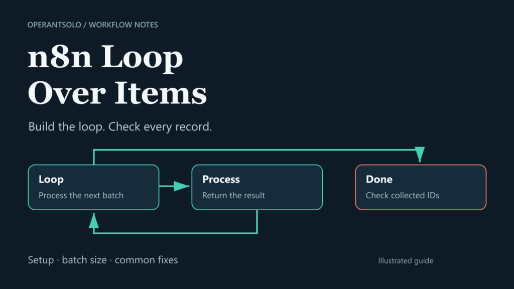 n8n Loop Over Items guide showing Loop, Process and Done with a return path