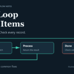 n8n Loop Over Items guide showing Loop, Process and Done with a return path
