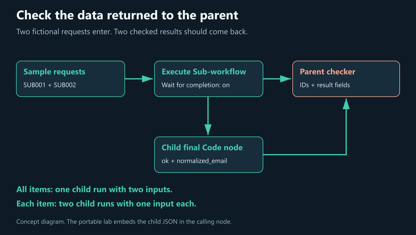 n8n sub workflow return diagram showing request IDs, child results and the parent checker