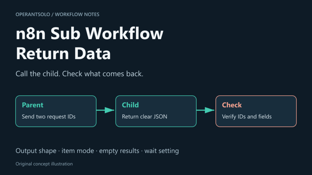 n8n sub workflow return guide with parent, child and result checks