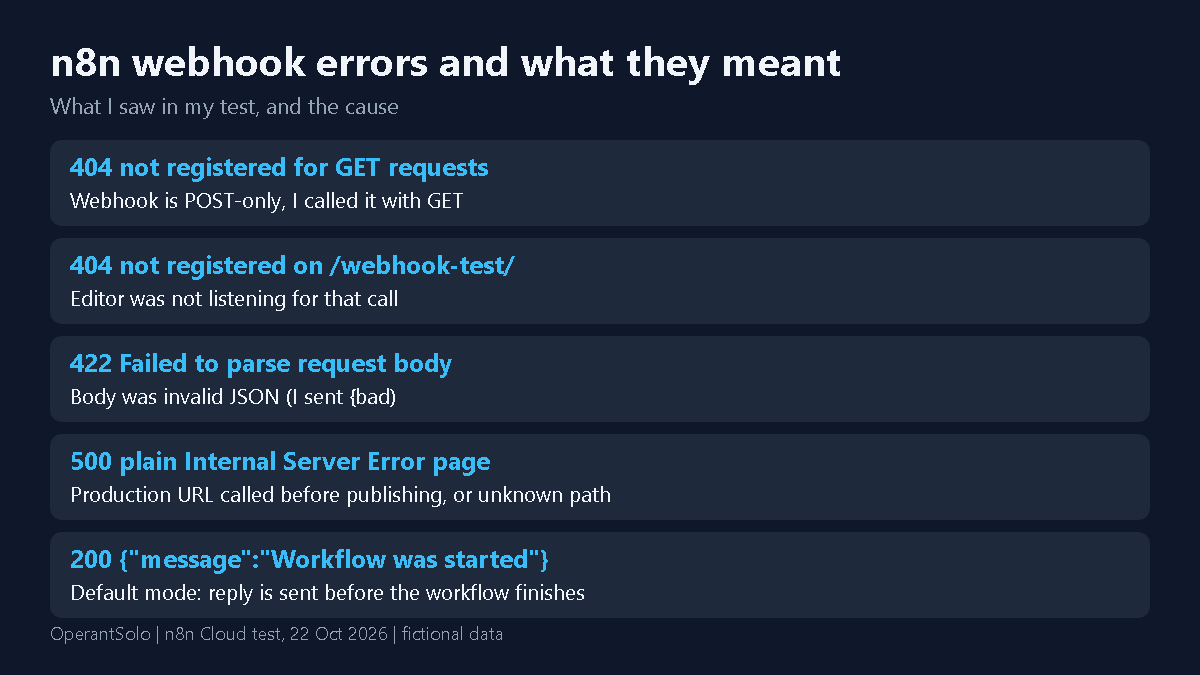 Cheat sheet of n8n webhook error responses and their causes