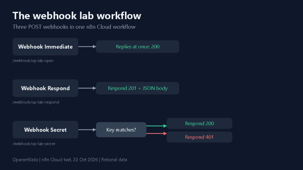 n8n webhook lab workflow diagram
