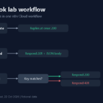 n8n webhook lab workflow diagram