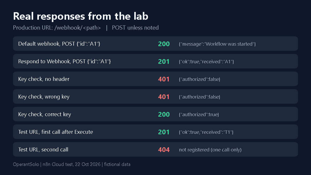 Table of real n8n webhook test responses including 200, 201, 401 and 404 results