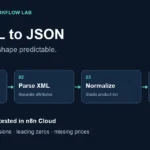 n8n XML to JSON workflow: parse XML, normalize the product list and Split Out each product