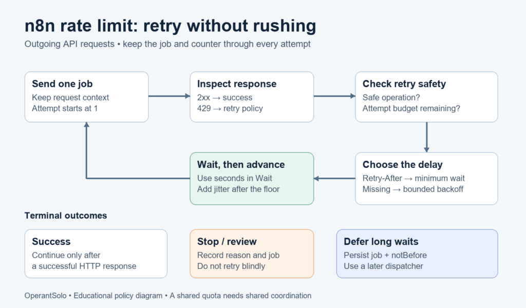 n8n rate limit retry flow: inspect response, check safety and attempts, wait or defer, then retry