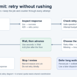 n8n rate limit retry flow: inspect response, check safety and attempts, wait or defer, then retry
